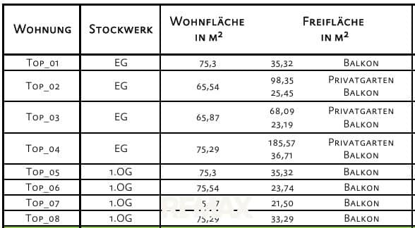 Eckdaten je Wohnung