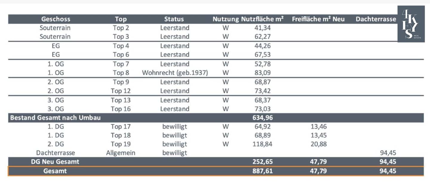 Bestandsfreies Zinshaus mit rechtskräftiger Baubewilligung für den Umbau und DG-Ausbau