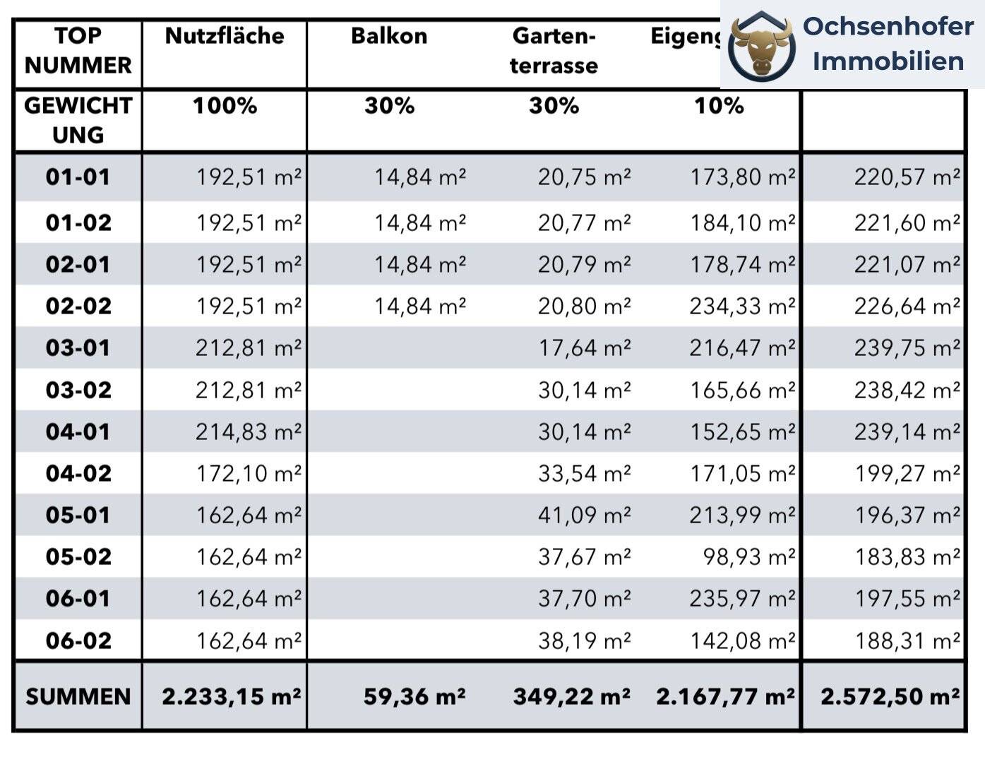 6 Grundstücke, 12 baugenehmigte Doppelhaushälften